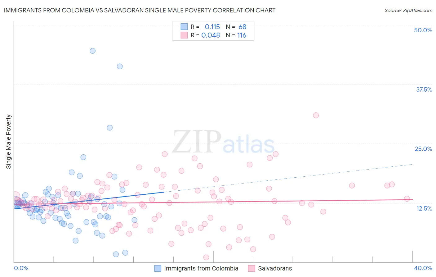 Immigrants from Colombia vs Salvadoran Single Male Poverty