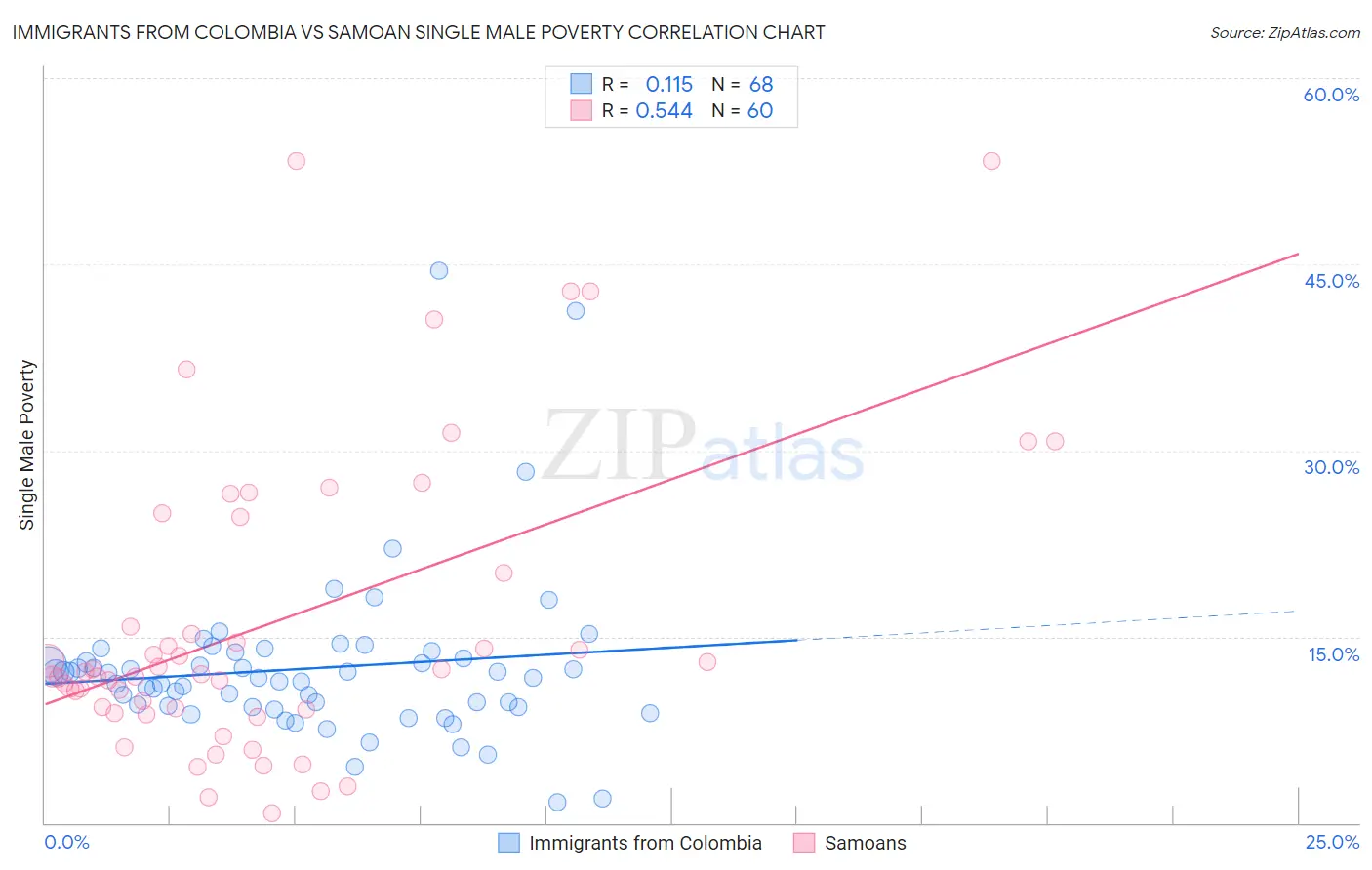 Immigrants from Colombia vs Samoan Single Male Poverty