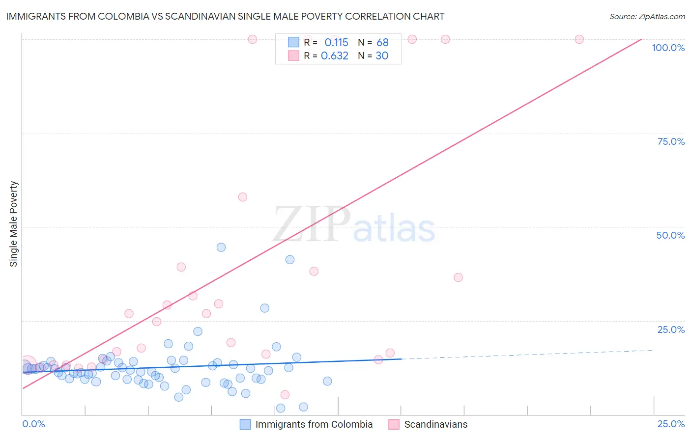 Immigrants from Colombia vs Scandinavian Single Male Poverty