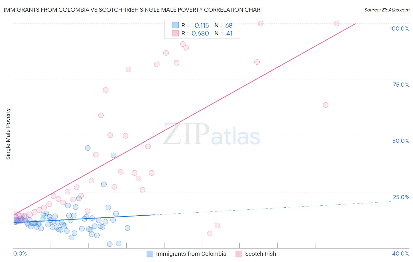 Immigrants from Colombia vs Scotch-Irish Single Male Poverty