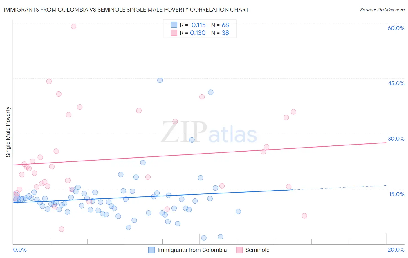 Immigrants from Colombia vs Seminole Single Male Poverty