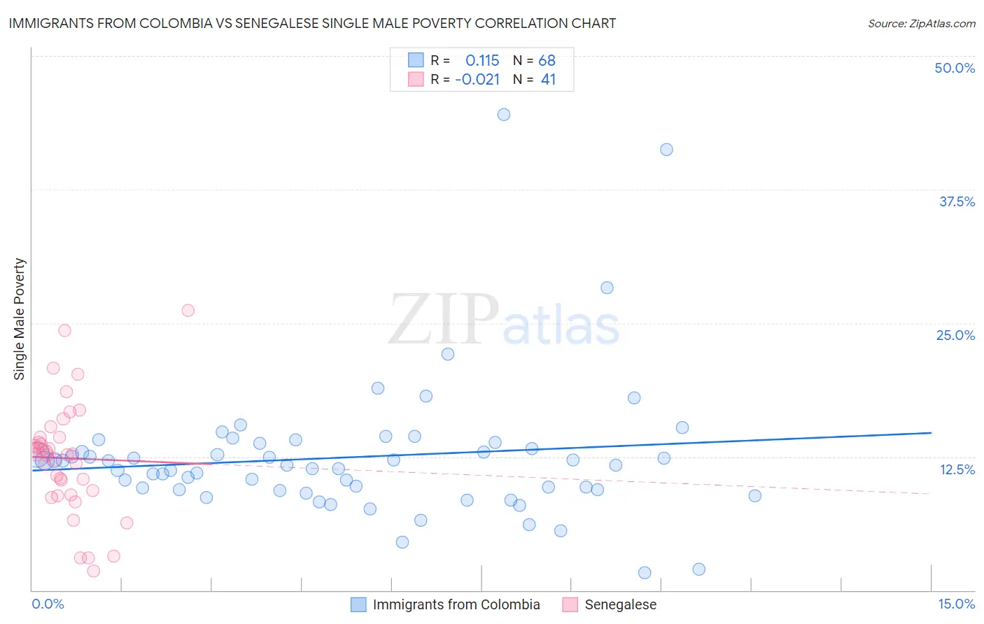 Immigrants from Colombia vs Senegalese Single Male Poverty