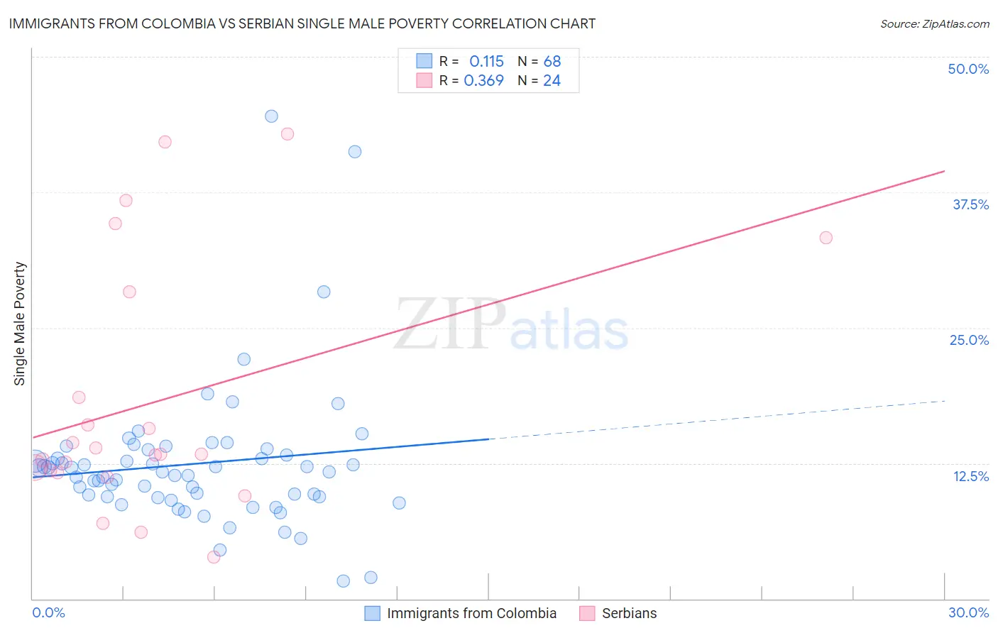 Immigrants from Colombia vs Serbian Single Male Poverty