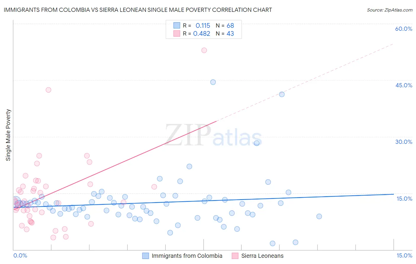 Immigrants from Colombia vs Sierra Leonean Single Male Poverty