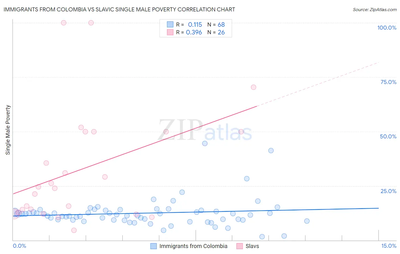 Immigrants from Colombia vs Slavic Single Male Poverty