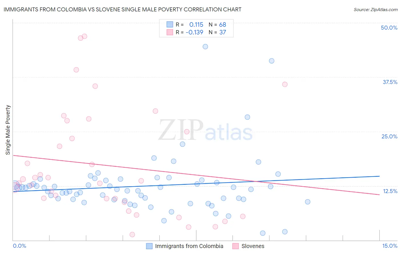 Immigrants from Colombia vs Slovene Single Male Poverty