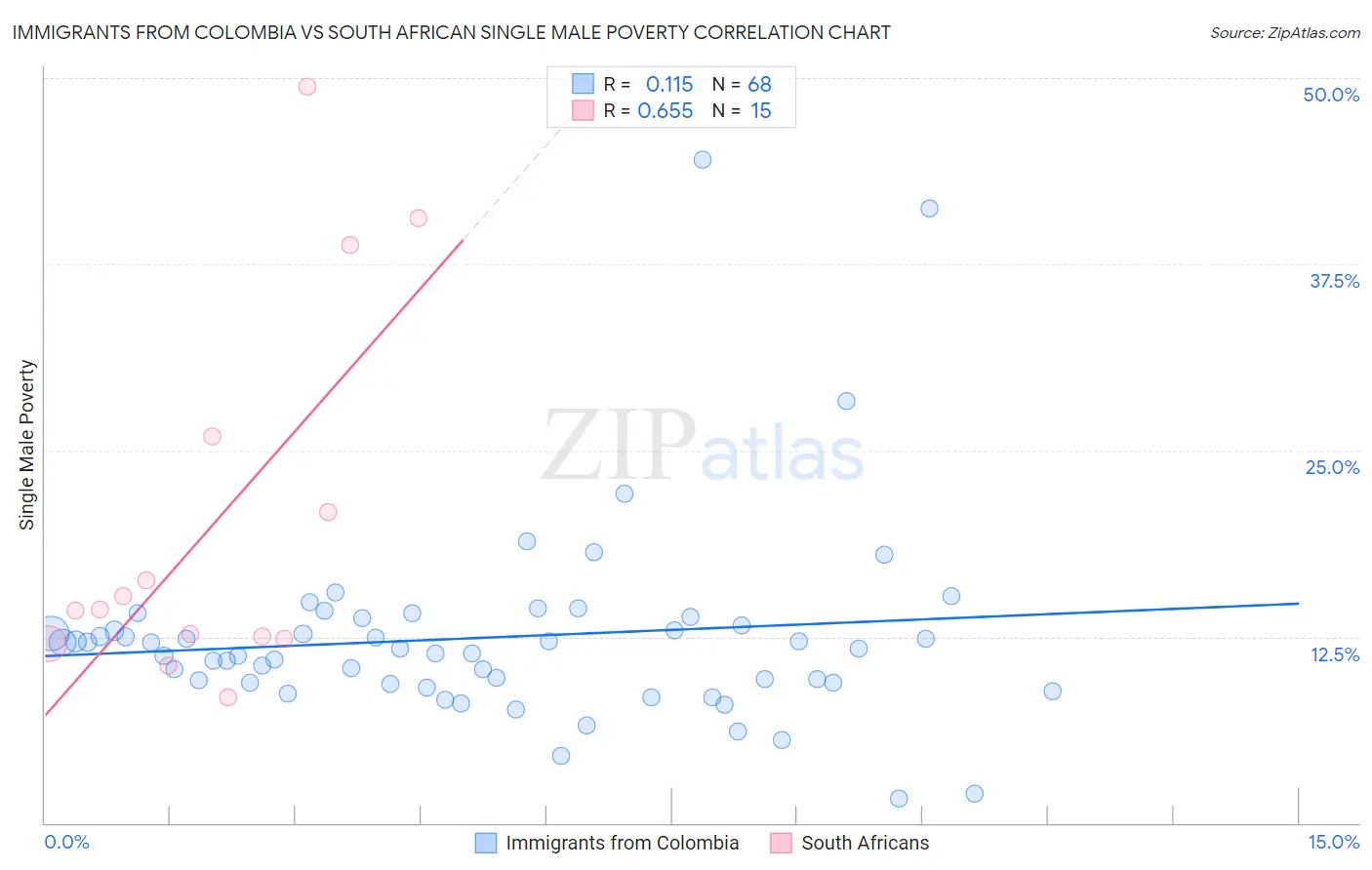 Immigrants from Colombia vs South African Single Male Poverty