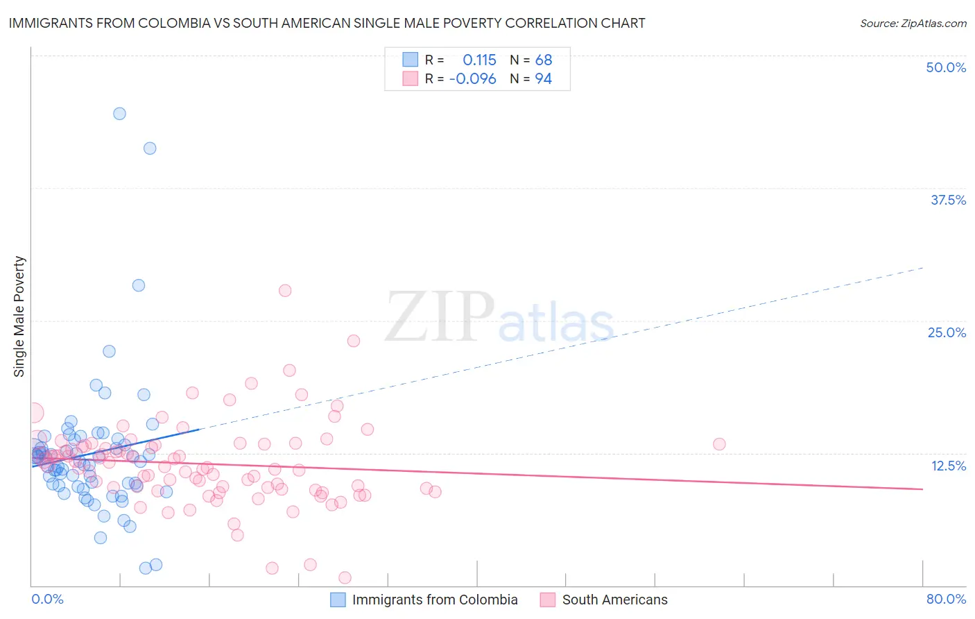 Immigrants from Colombia vs South American Single Male Poverty