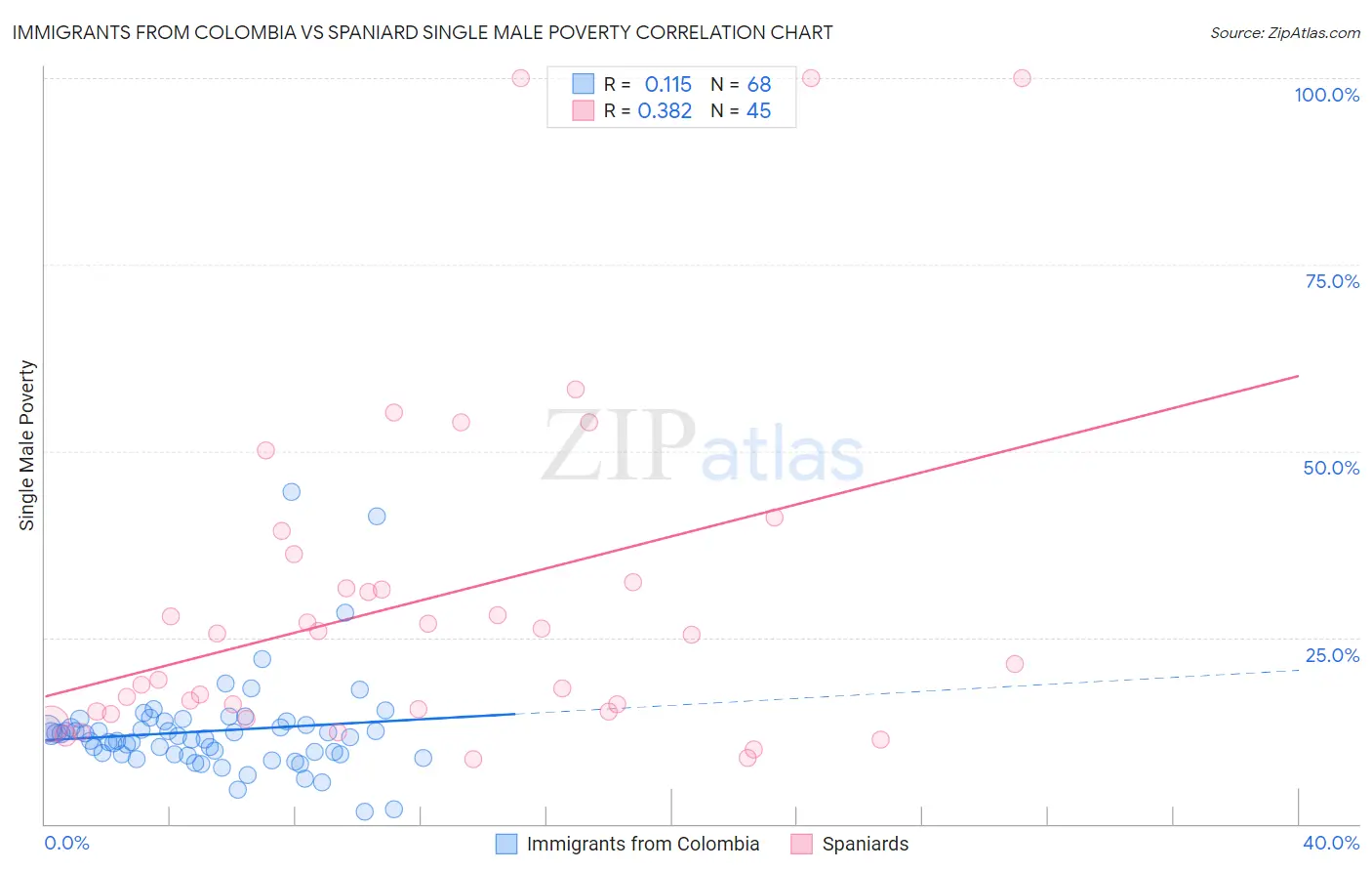 Immigrants from Colombia vs Spaniard Single Male Poverty