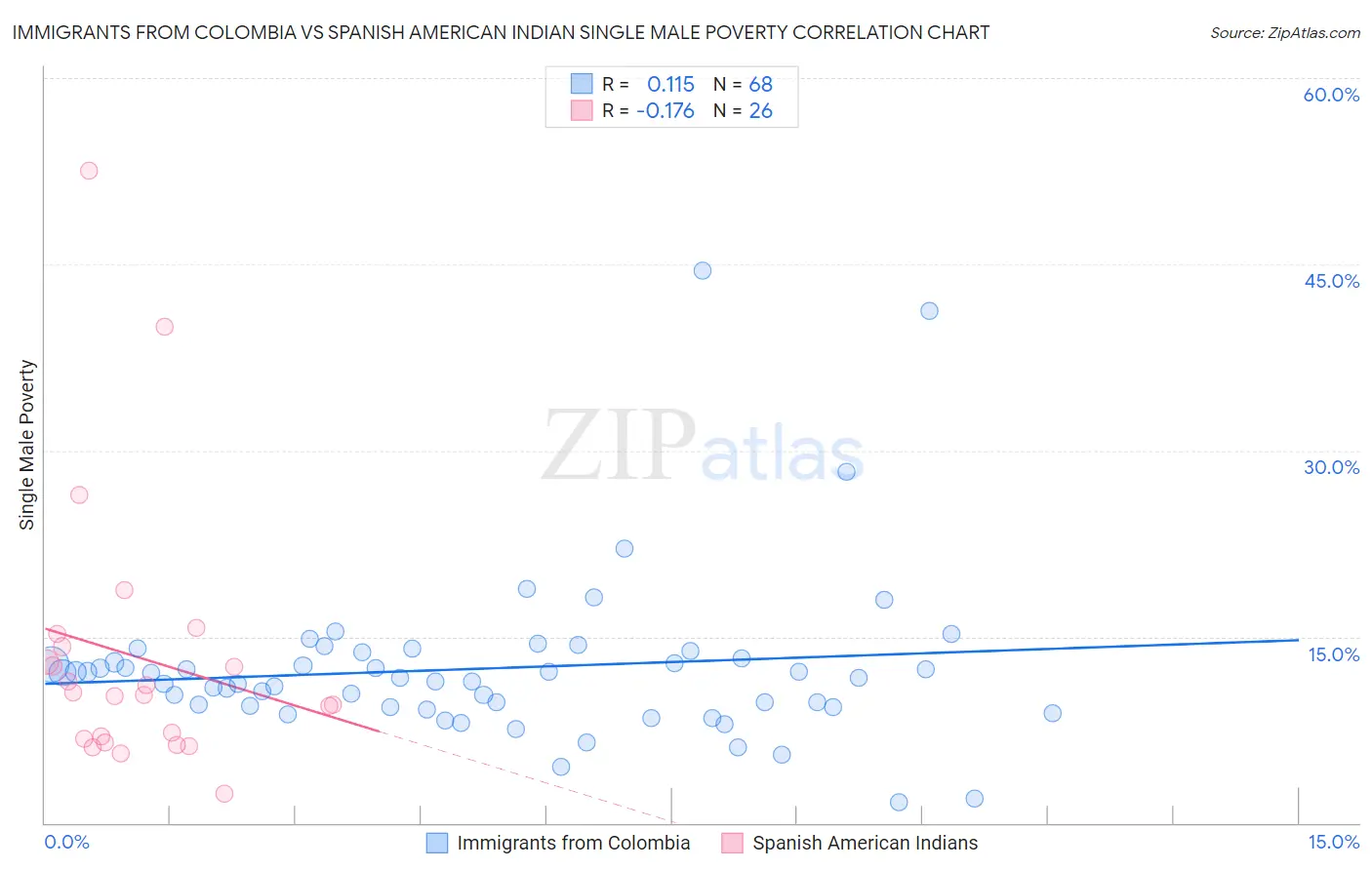 Immigrants from Colombia vs Spanish American Indian Single Male Poverty