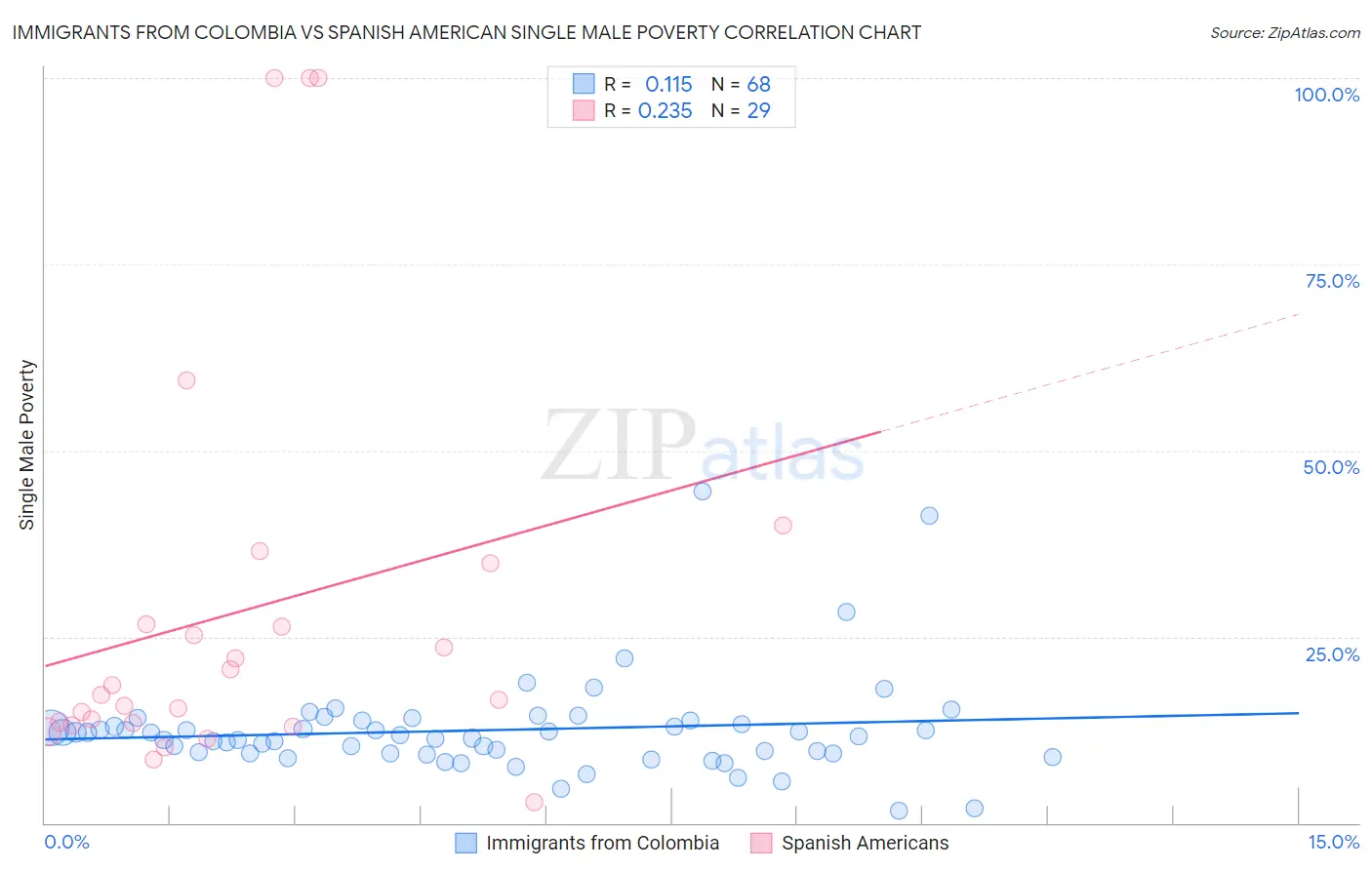 Immigrants from Colombia vs Spanish American Single Male Poverty