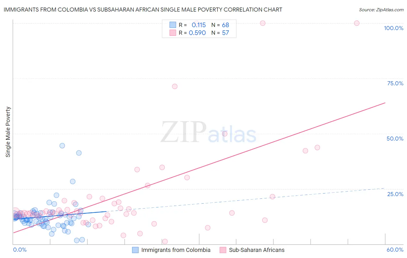 Immigrants from Colombia vs Subsaharan African Single Male Poverty