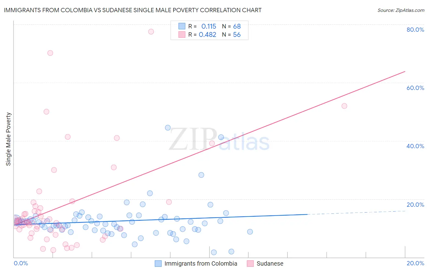 Immigrants from Colombia vs Sudanese Single Male Poverty