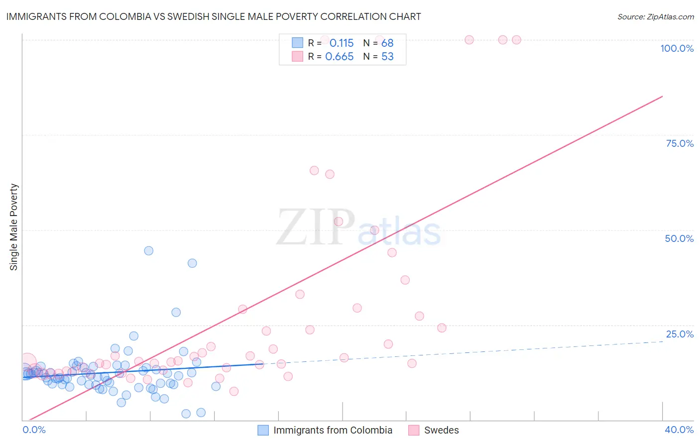 Immigrants from Colombia vs Swedish Single Male Poverty