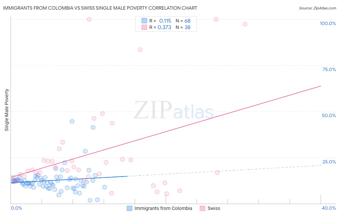 Immigrants from Colombia vs Swiss Single Male Poverty