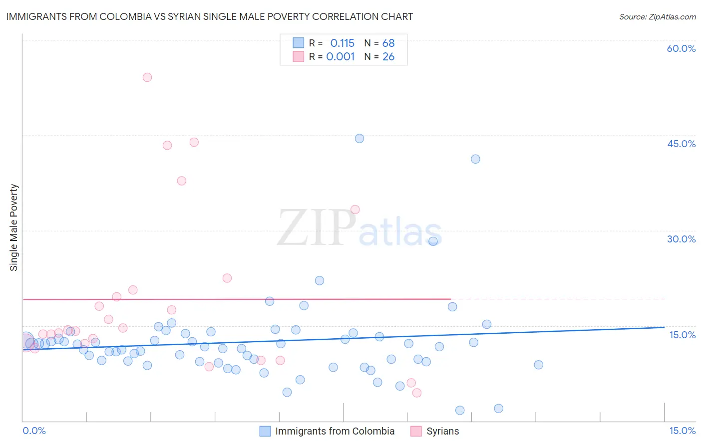 Immigrants from Colombia vs Syrian Single Male Poverty