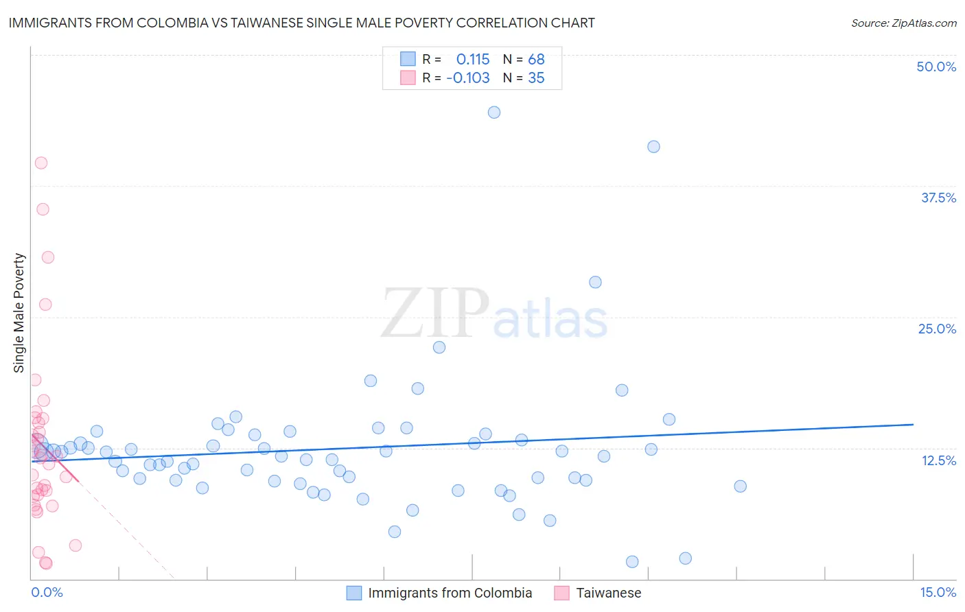 Immigrants from Colombia vs Taiwanese Single Male Poverty