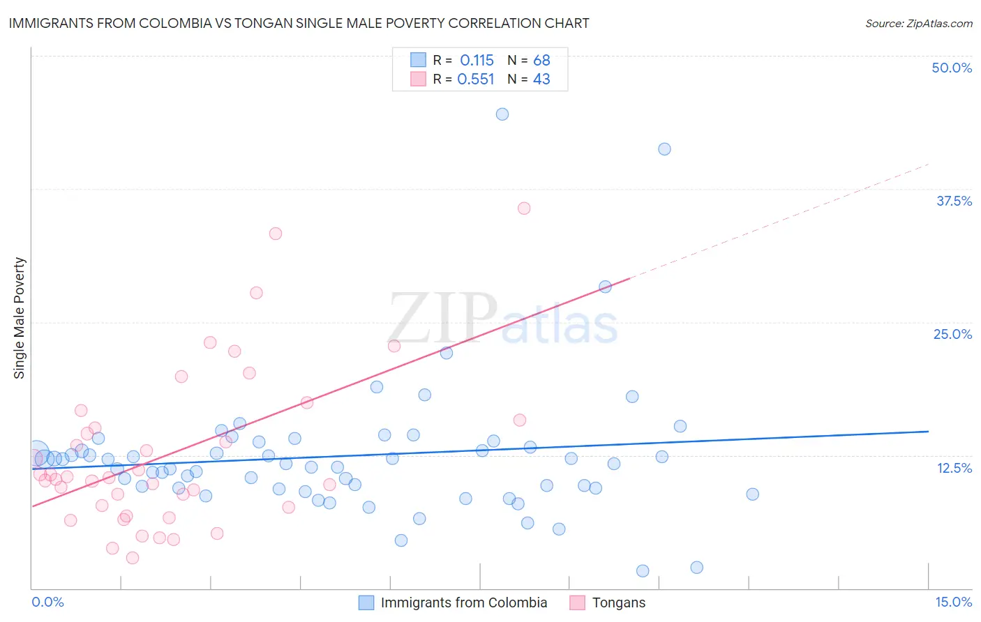 Immigrants from Colombia vs Tongan Single Male Poverty