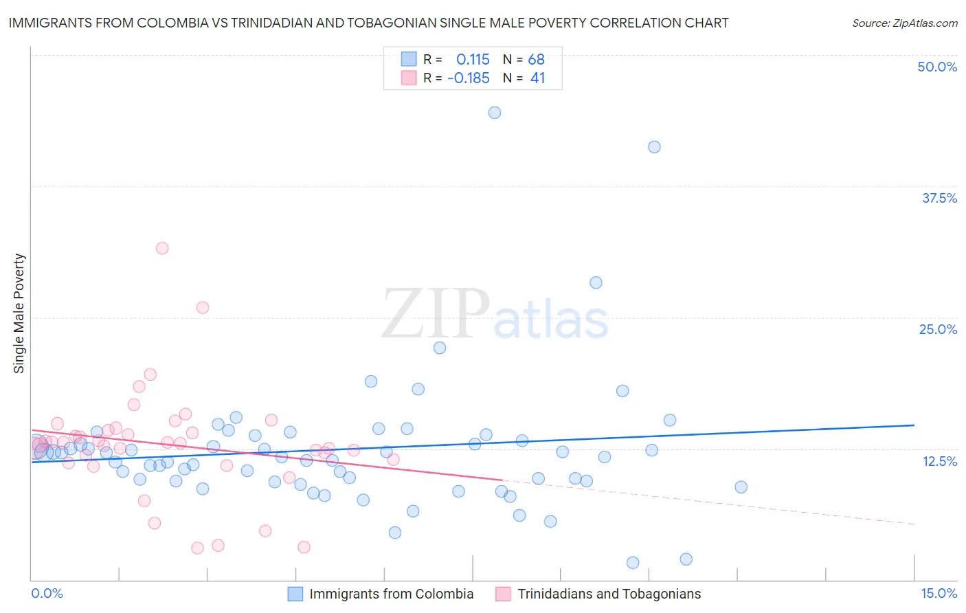 Immigrants from Colombia vs Trinidadian and Tobagonian Single Male Poverty