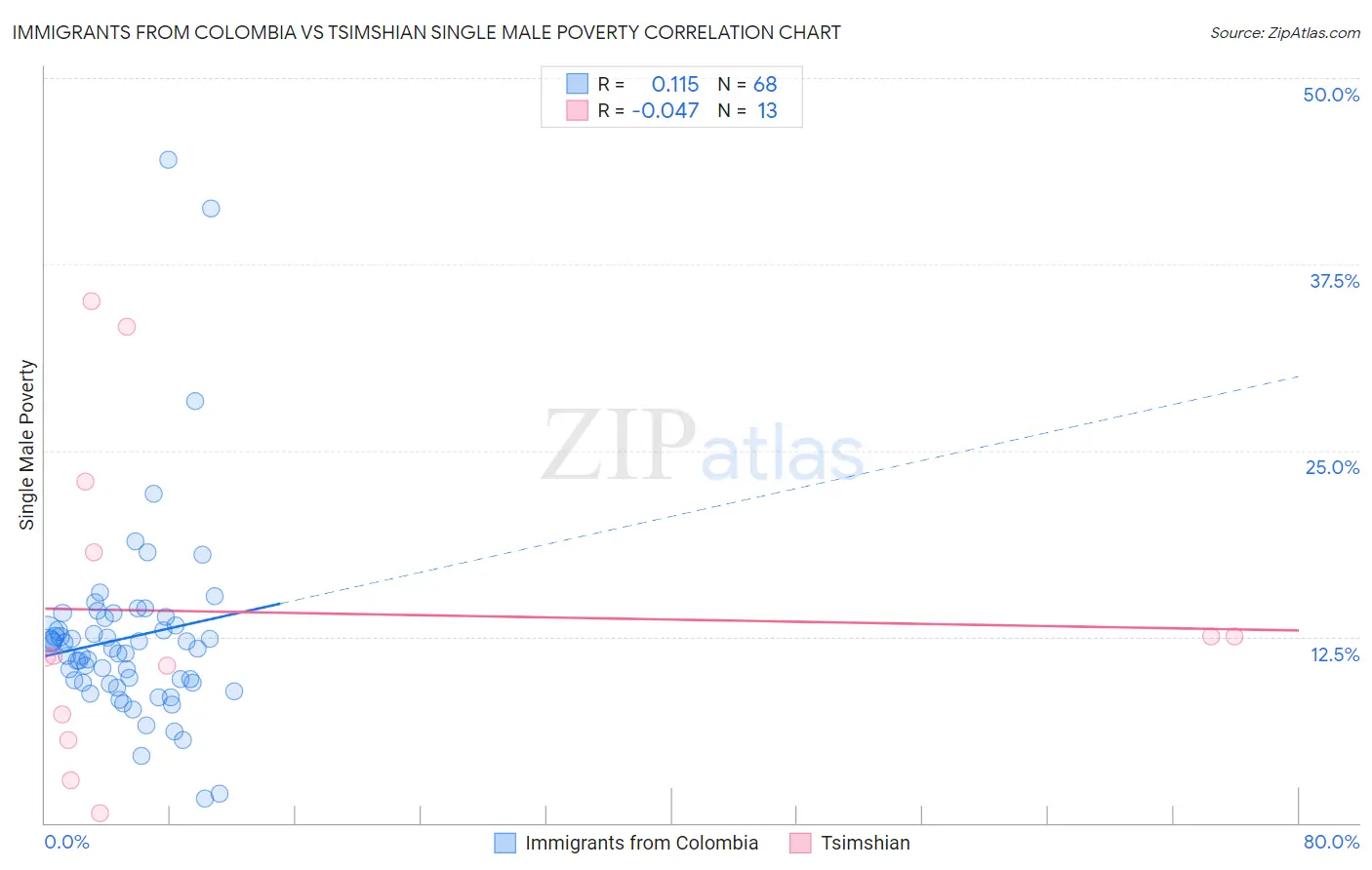 Immigrants from Colombia vs Tsimshian Single Male Poverty