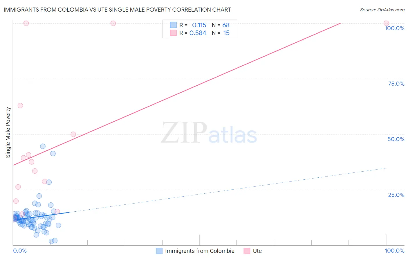 Immigrants from Colombia vs Ute Single Male Poverty