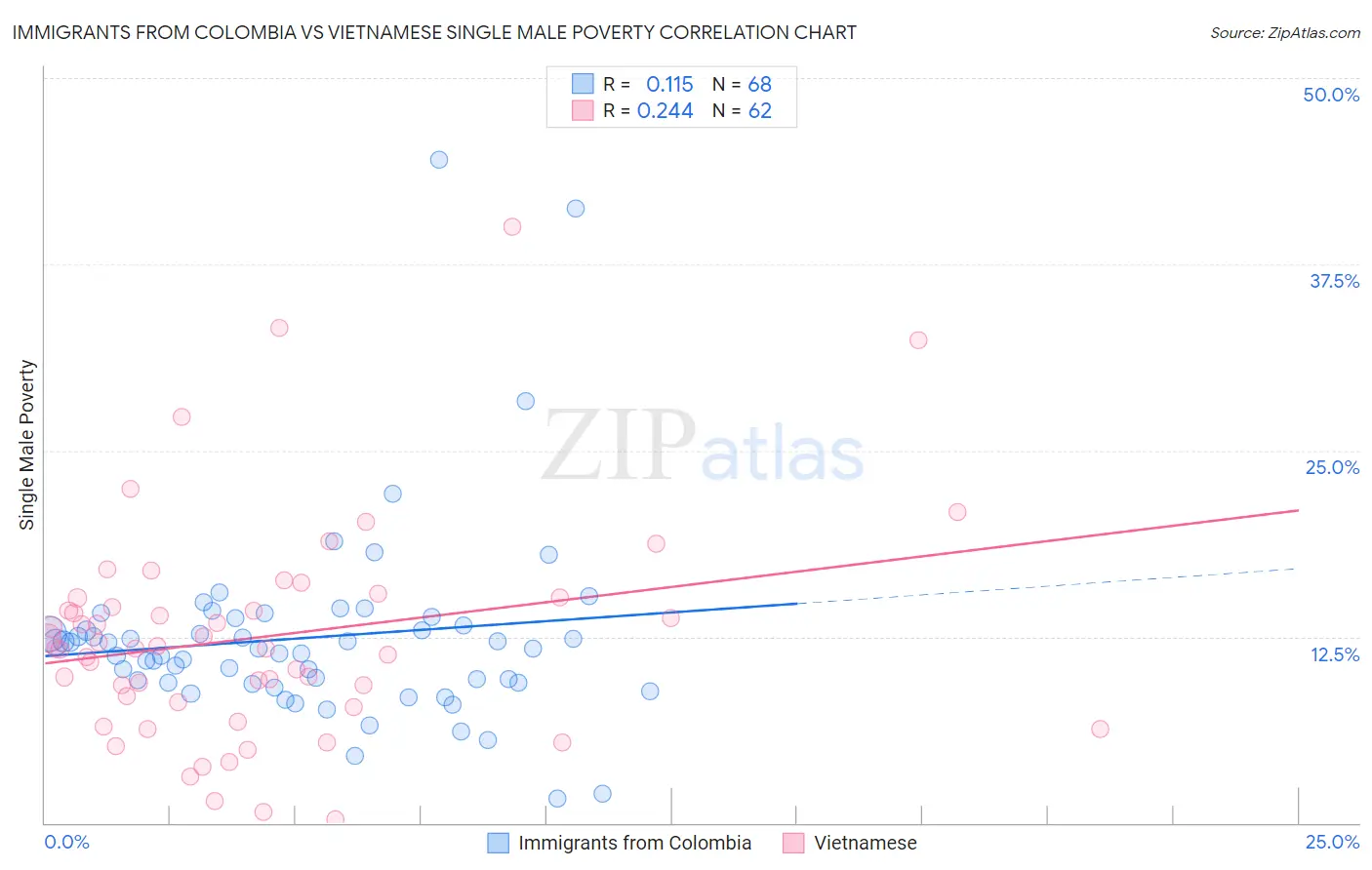 Immigrants from Colombia vs Vietnamese Single Male Poverty