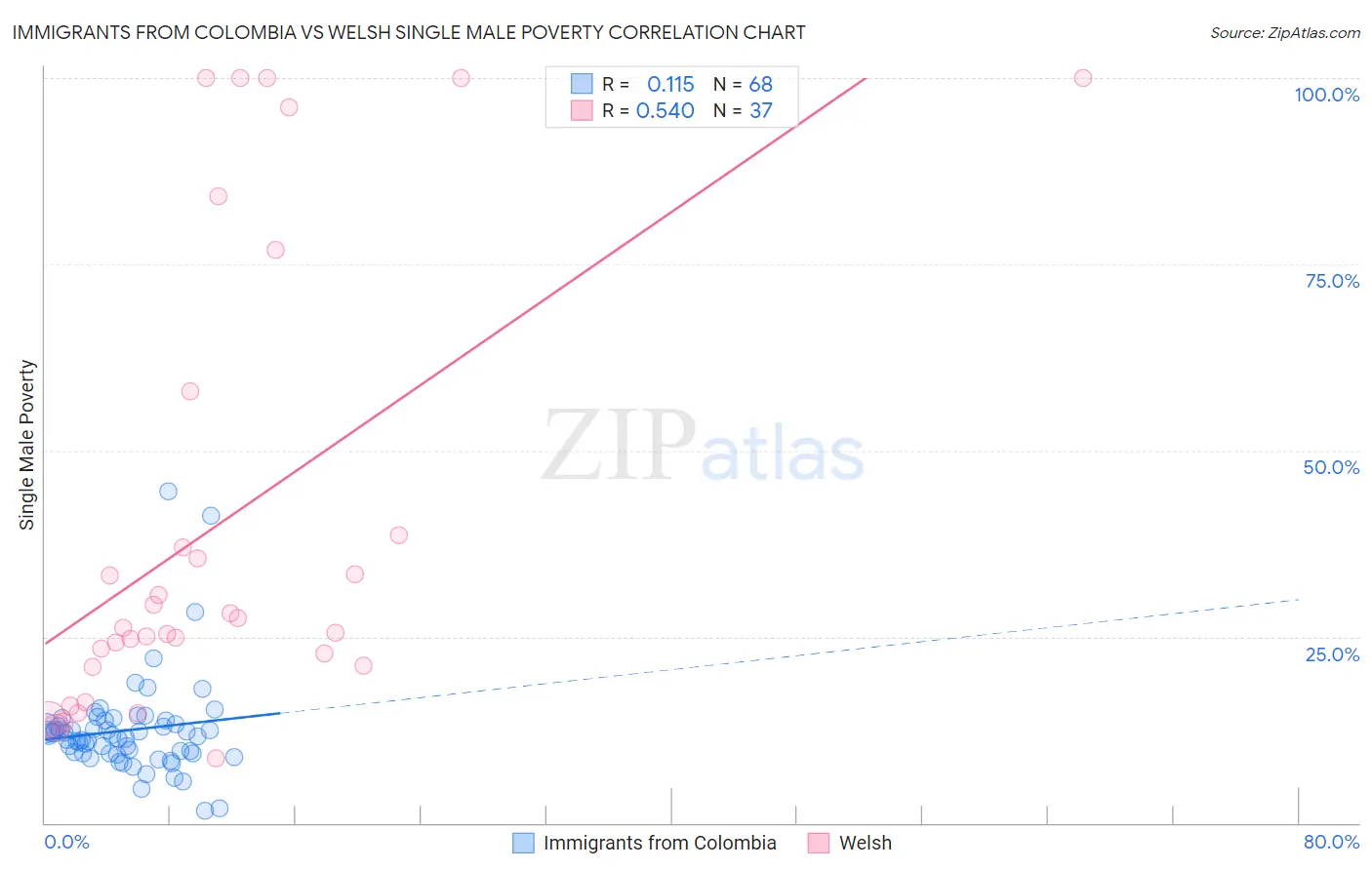 Immigrants from Colombia vs Welsh Single Male Poverty