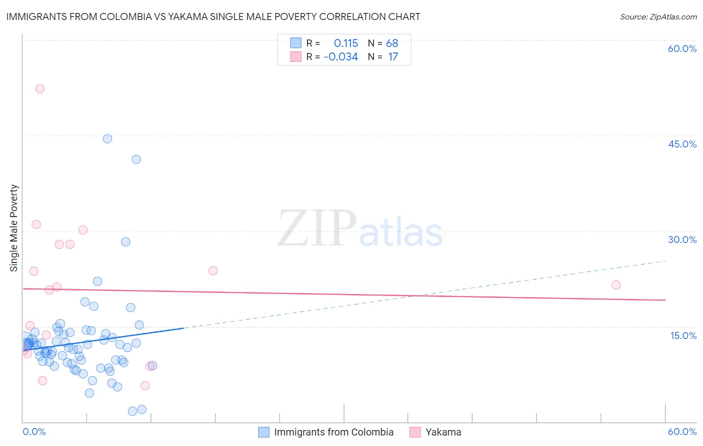 Immigrants from Colombia vs Yakama Single Male Poverty