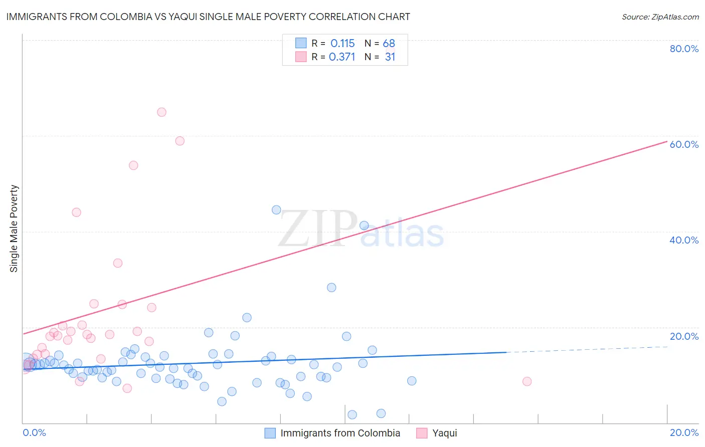 Immigrants from Colombia vs Yaqui Single Male Poverty