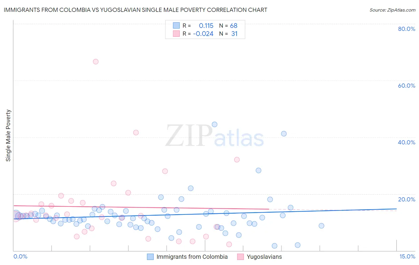 Immigrants from Colombia vs Yugoslavian Single Male Poverty