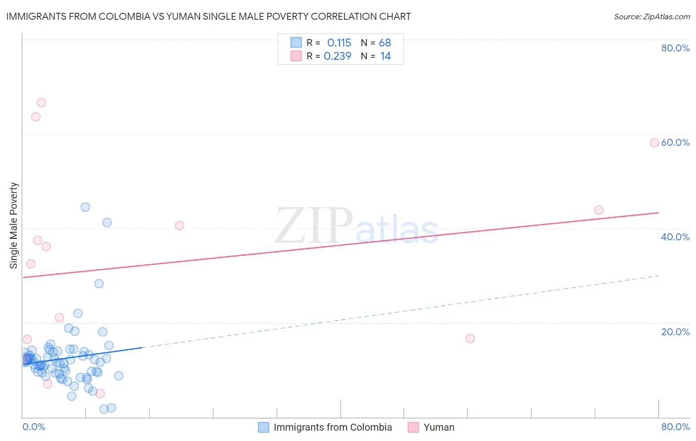 Immigrants from Colombia vs Yuman Single Male Poverty