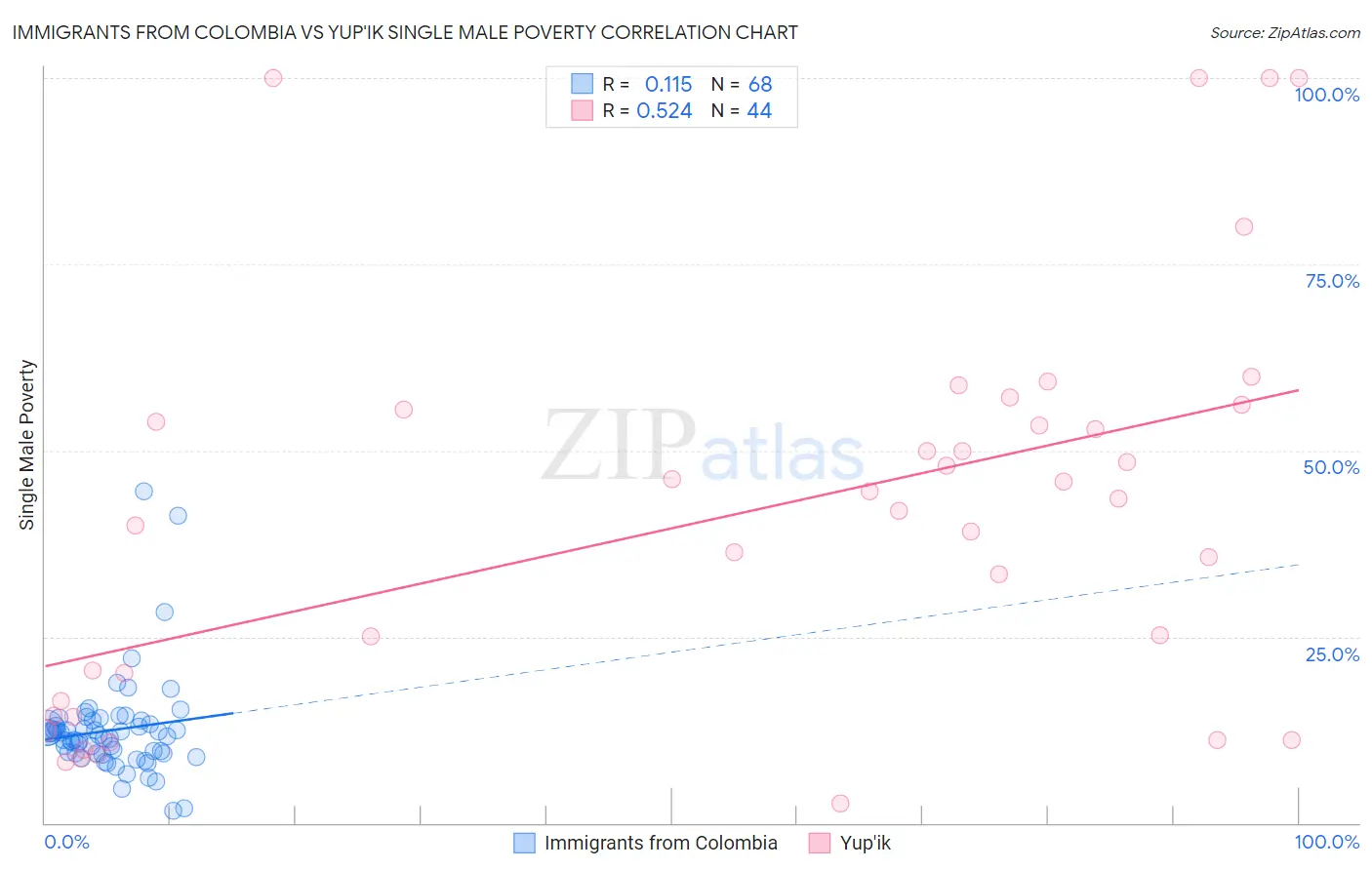 Immigrants from Colombia vs Yup'ik Single Male Poverty