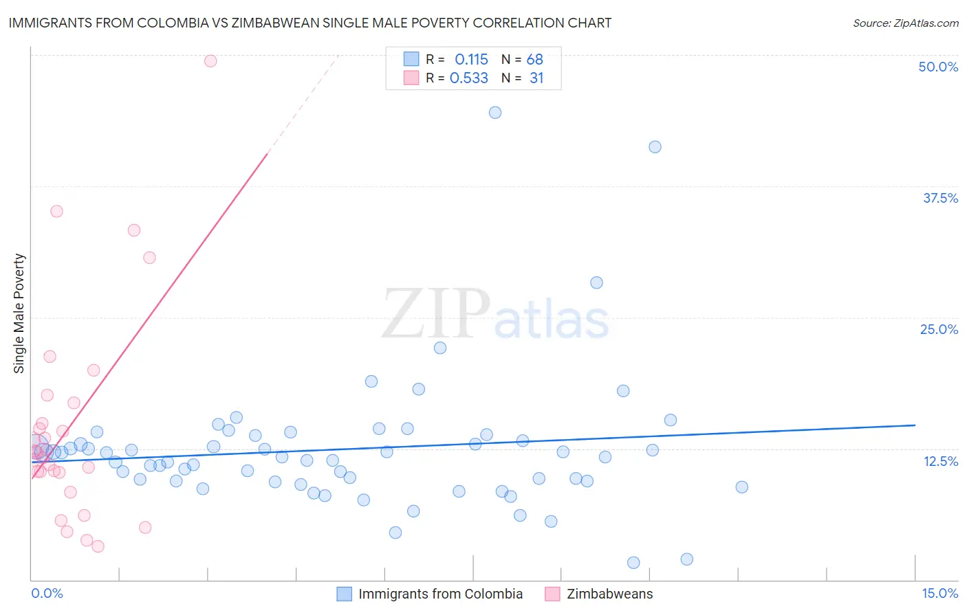 Immigrants from Colombia vs Zimbabwean Single Male Poverty