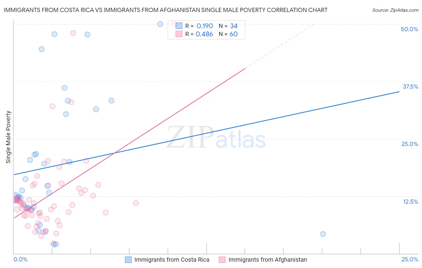 Immigrants from Costa Rica vs Immigrants from Afghanistan Single Male Poverty