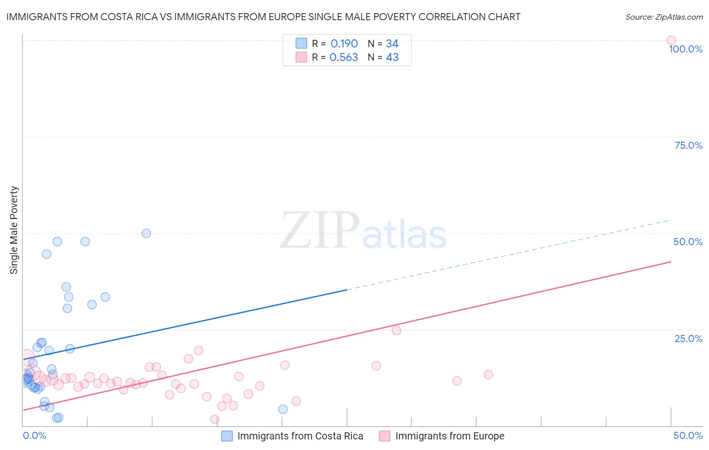 Immigrants from Costa Rica vs Immigrants from Europe Single Male Poverty