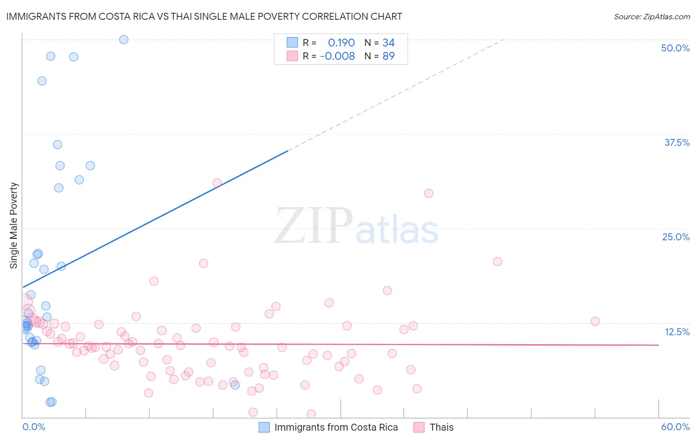 Immigrants from Costa Rica vs Thai Single Male Poverty