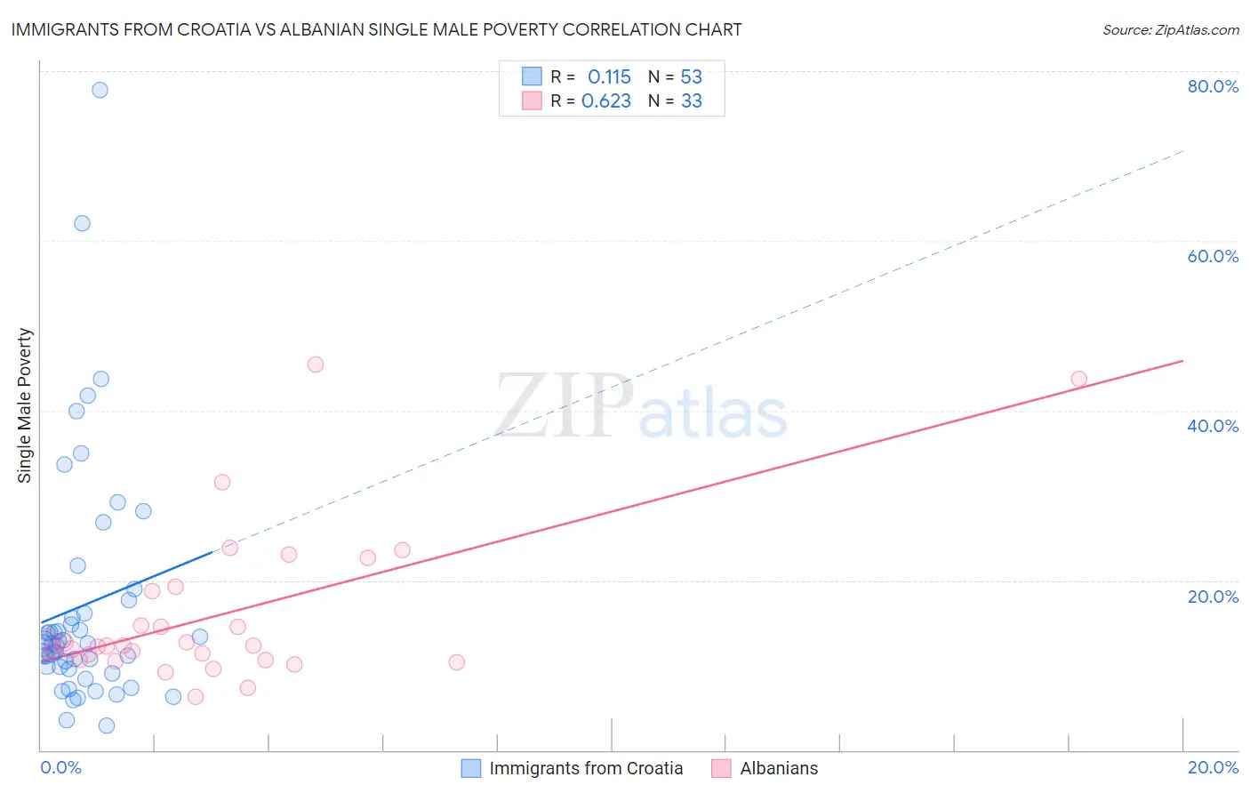 Immigrants from Croatia vs Albanian Single Male Poverty