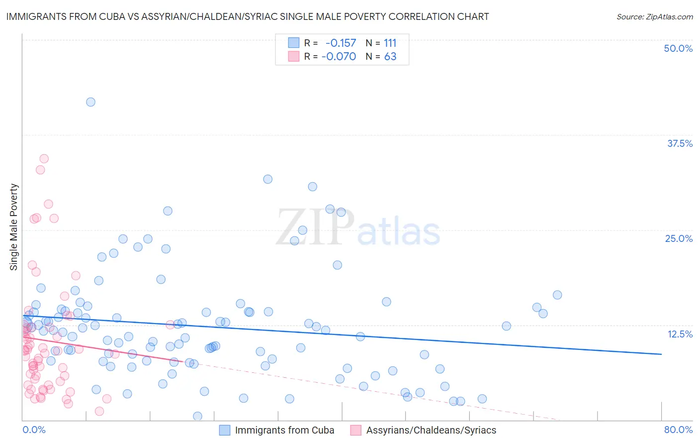Immigrants from Cuba vs Assyrian/Chaldean/Syriac Single Male Poverty