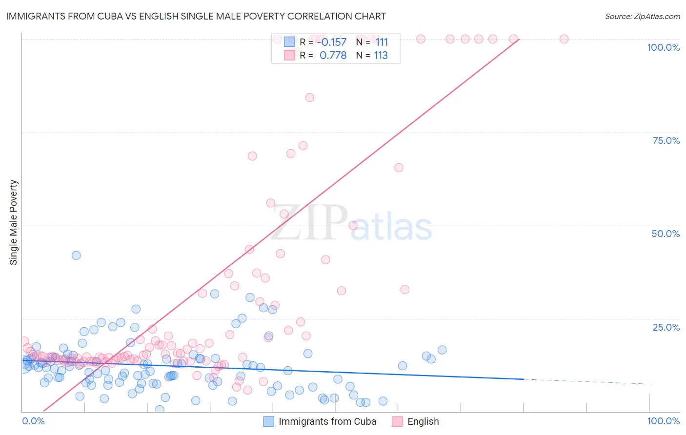 Immigrants from Cuba vs English Single Male Poverty