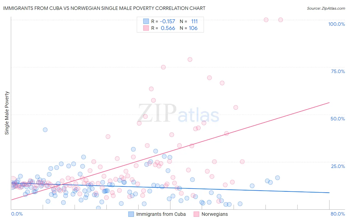 Immigrants from Cuba vs Norwegian Single Male Poverty