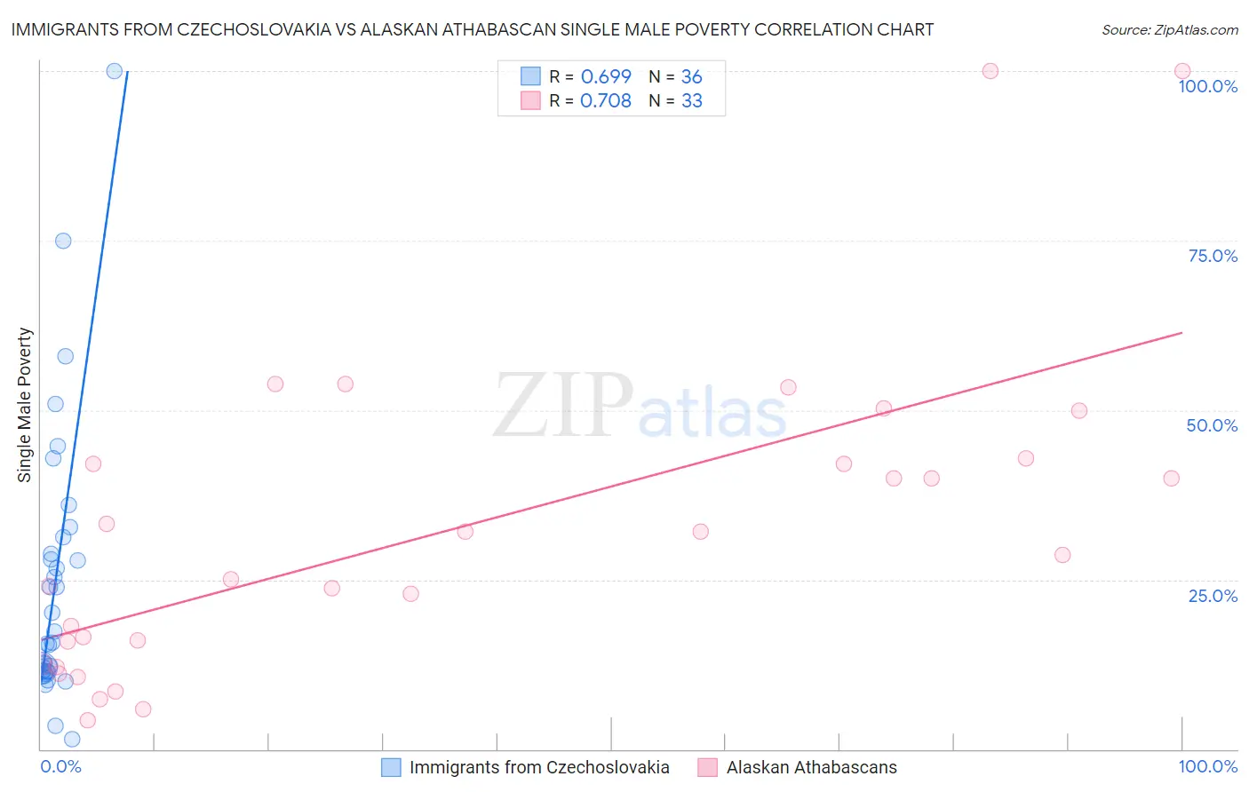 Immigrants from Czechoslovakia vs Alaskan Athabascan Single Male Poverty