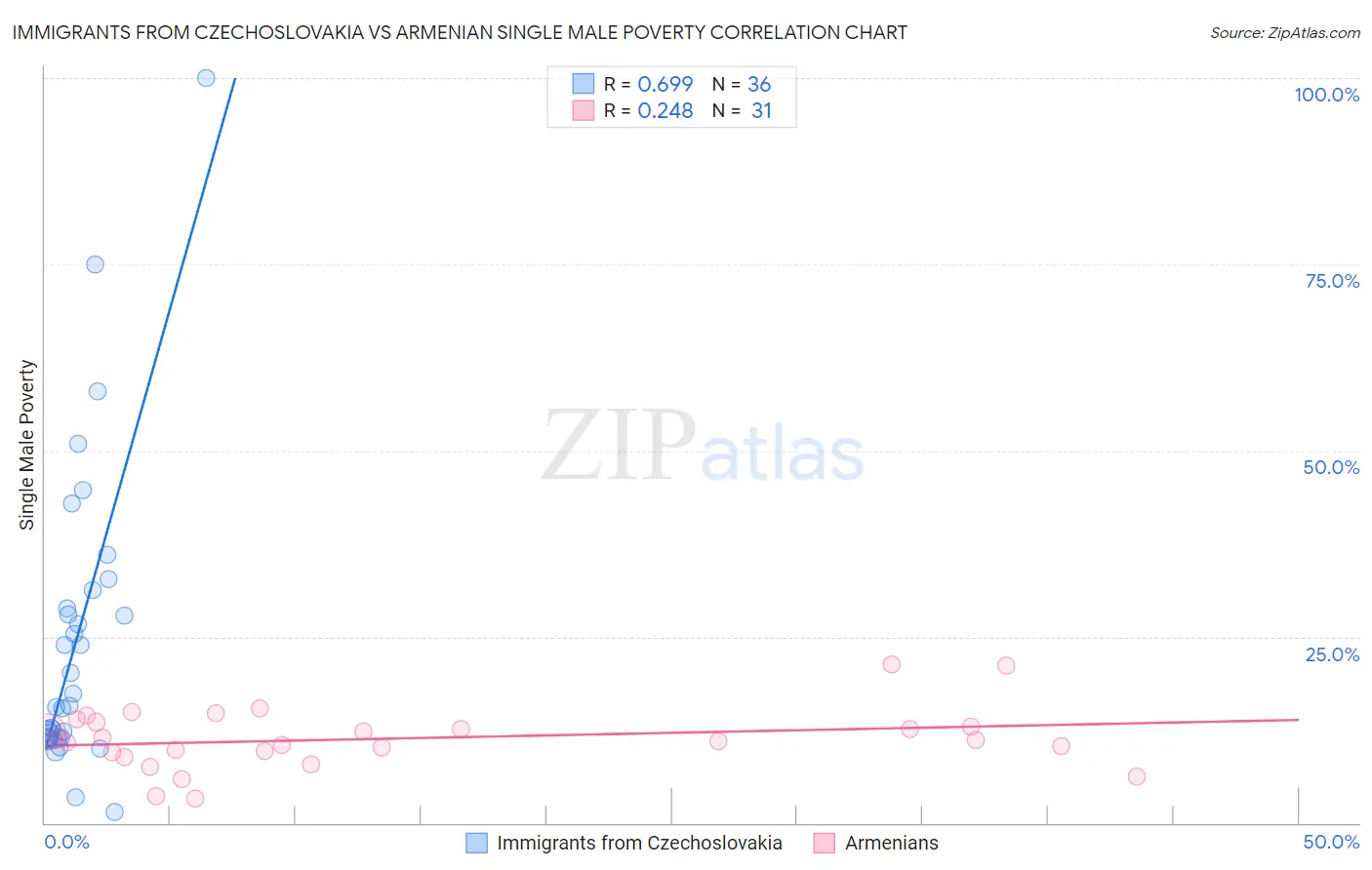 Immigrants from Czechoslovakia vs Armenian Single Male Poverty