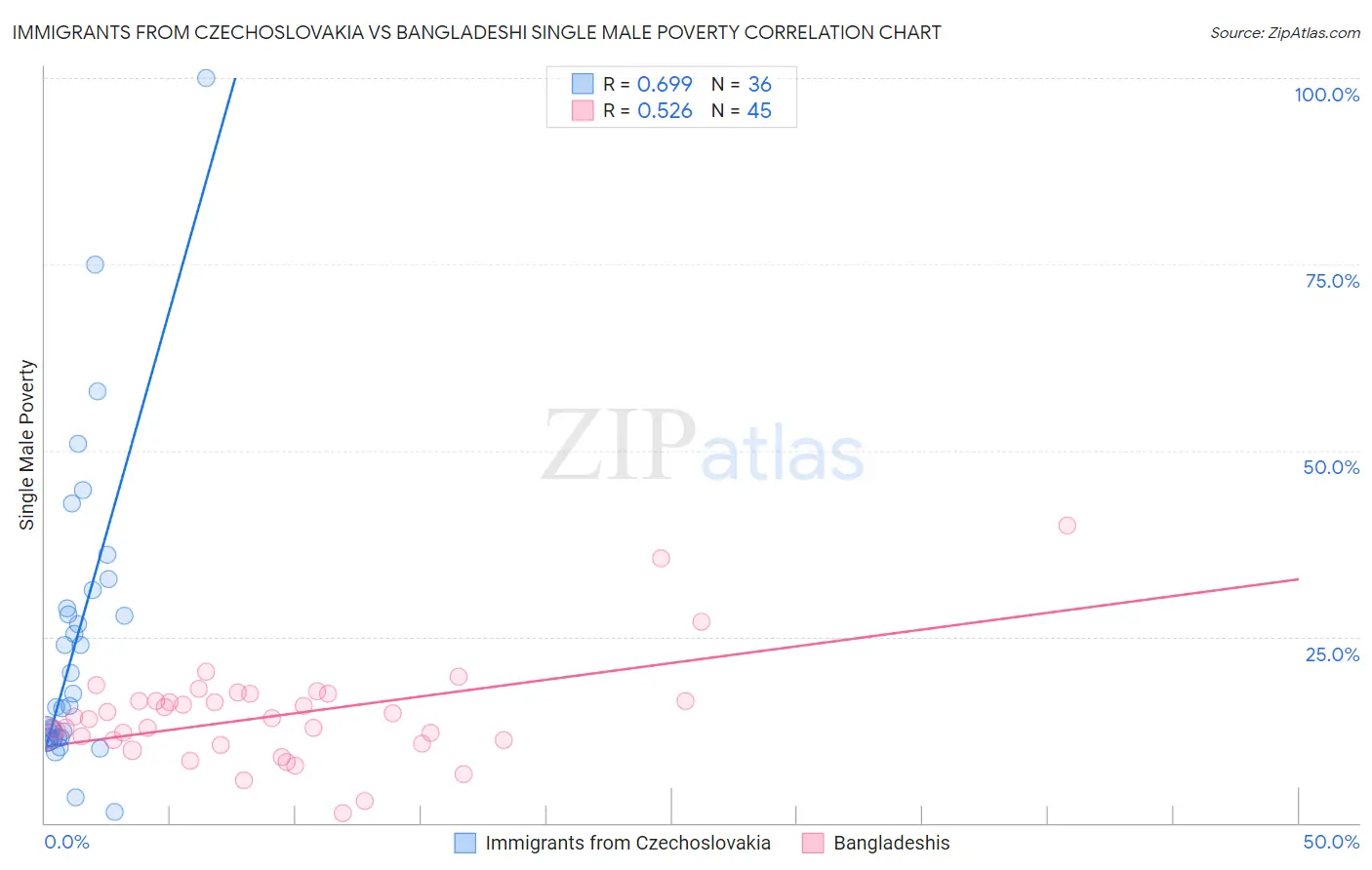 Immigrants from Czechoslovakia vs Bangladeshi Single Male Poverty