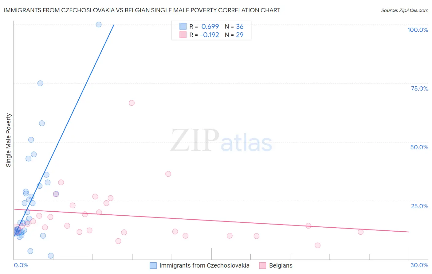 Immigrants from Czechoslovakia vs Belgian Single Male Poverty