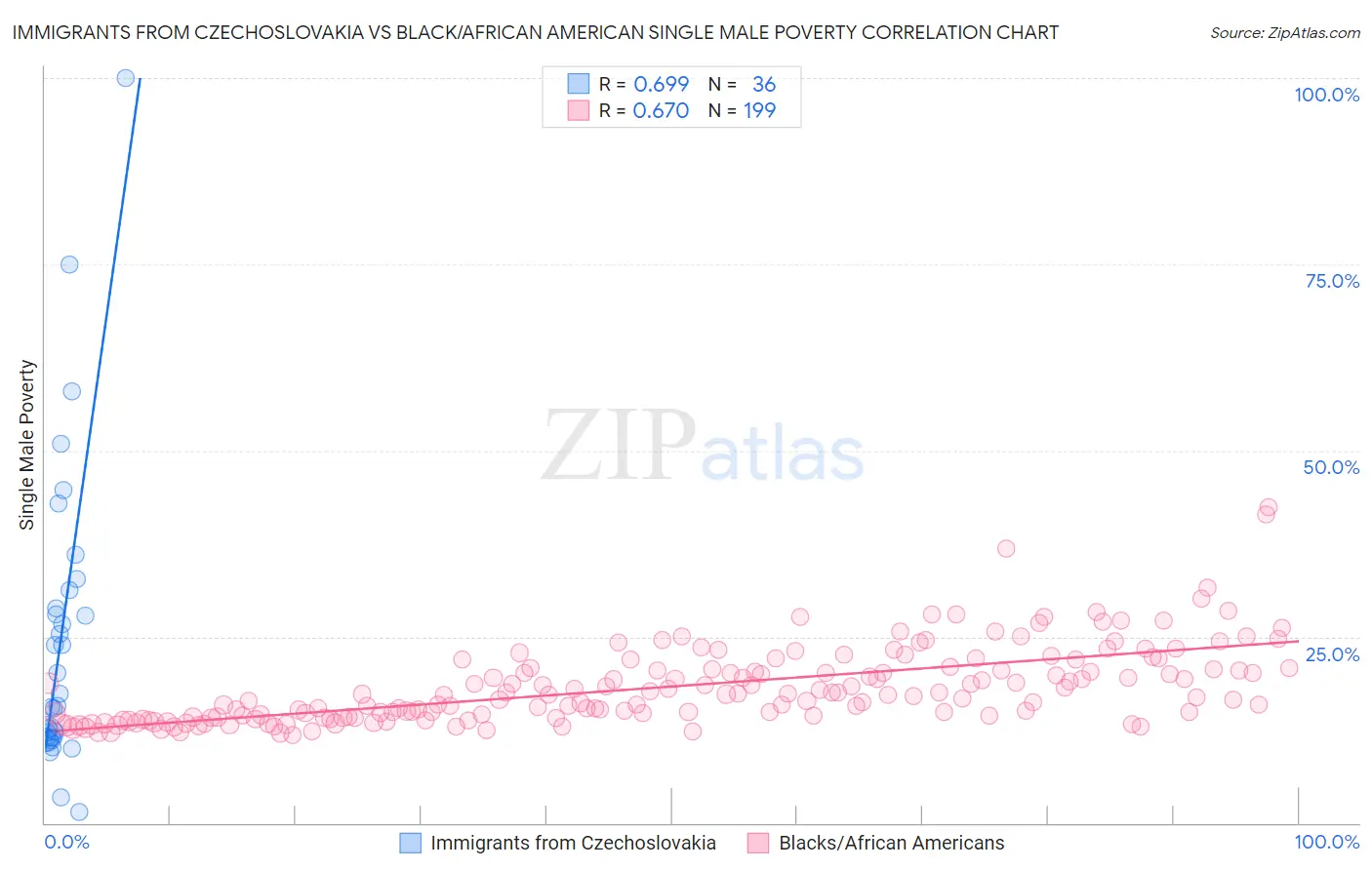 Immigrants from Czechoslovakia vs Black/African American Single Male Poverty