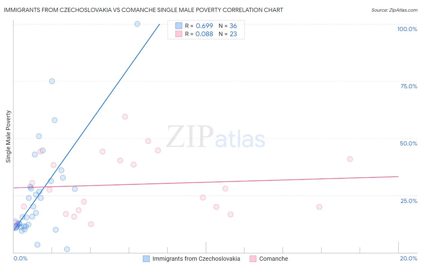 Immigrants from Czechoslovakia vs Comanche Single Male Poverty