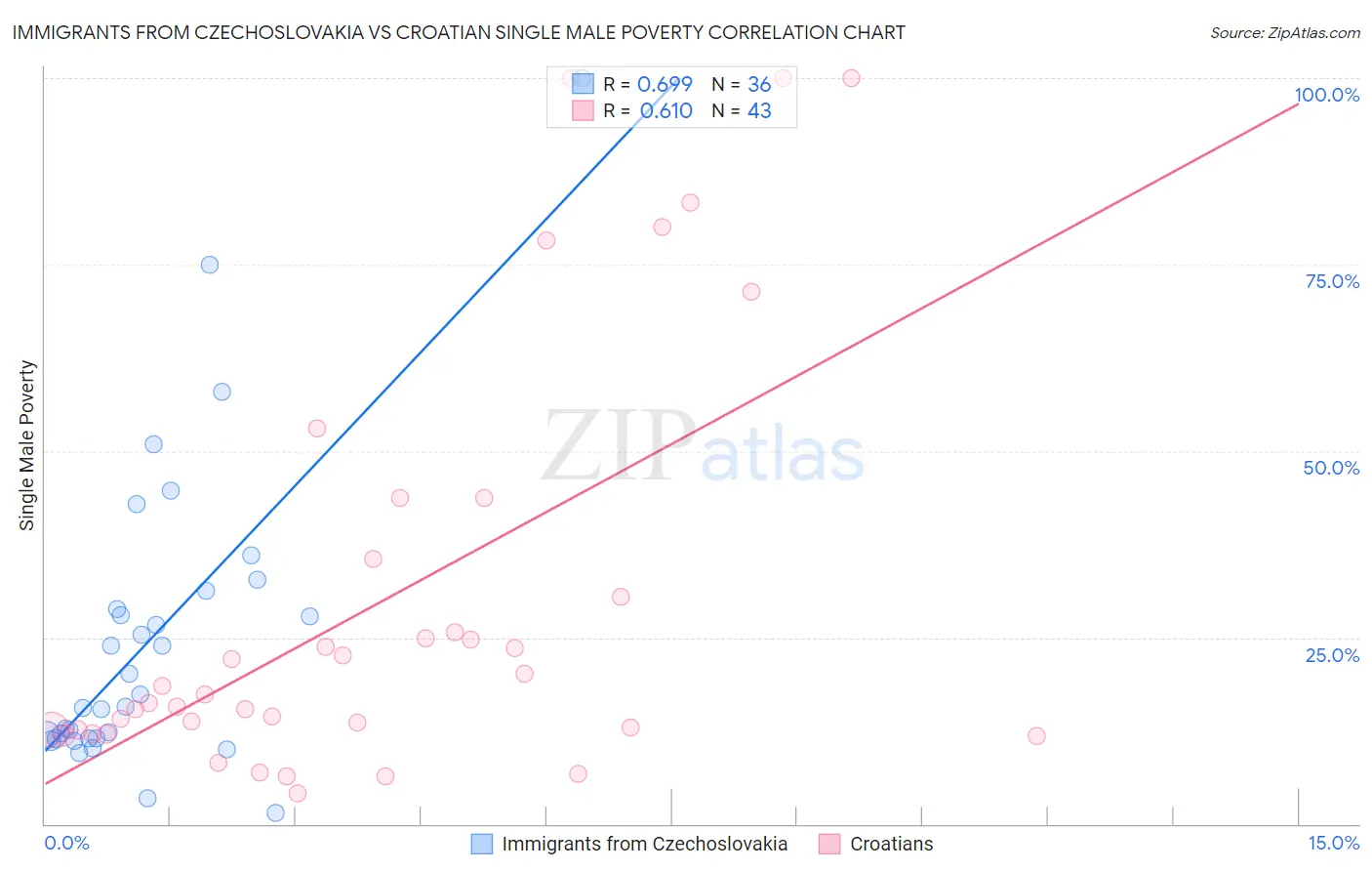 Immigrants from Czechoslovakia vs Croatian Single Male Poverty