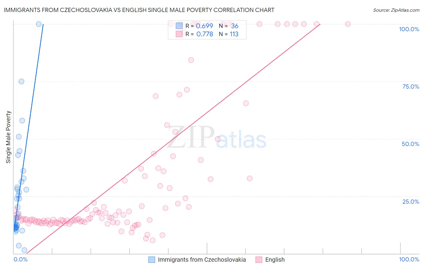 Immigrants from Czechoslovakia vs English Single Male Poverty