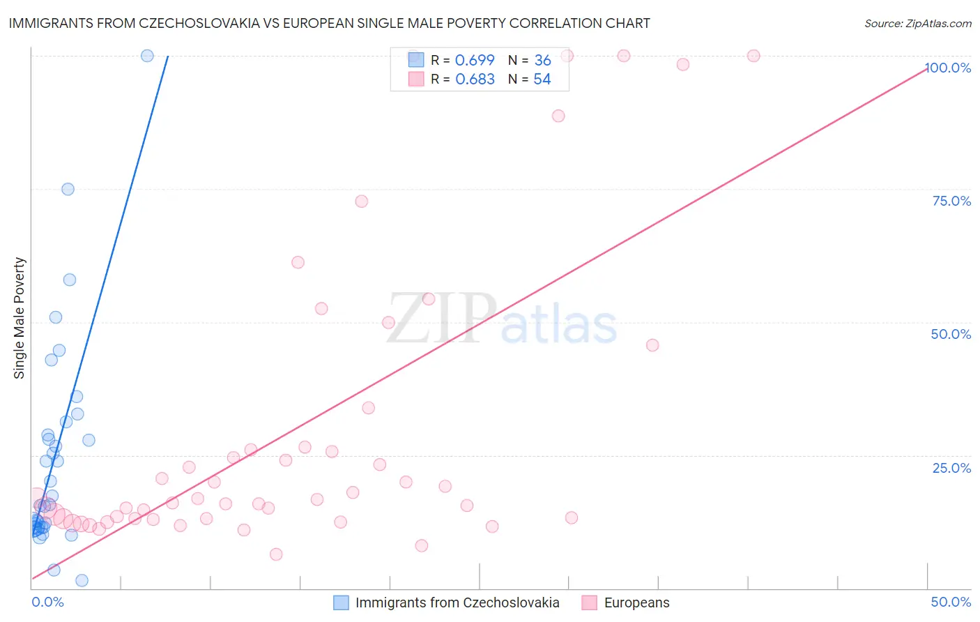 Immigrants from Czechoslovakia vs European Single Male Poverty