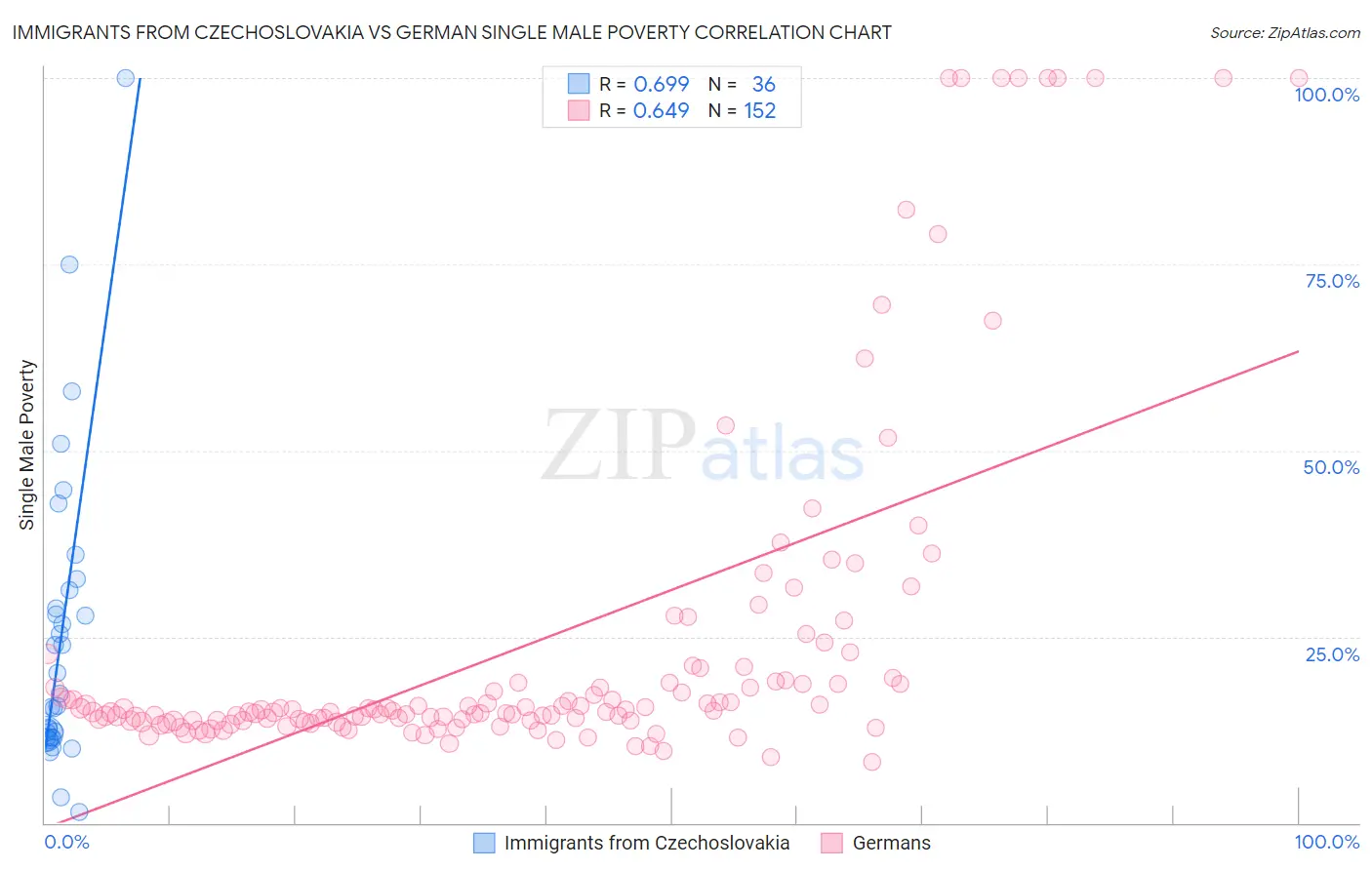 Immigrants from Czechoslovakia vs German Single Male Poverty